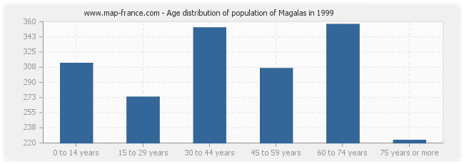 Age distribution of population of Magalas in 1999