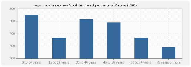 Age distribution of population of Magalas in 2007