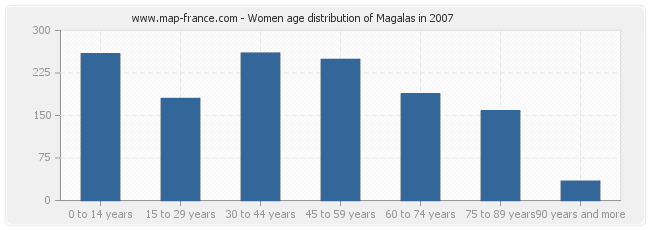 Women age distribution of Magalas in 2007