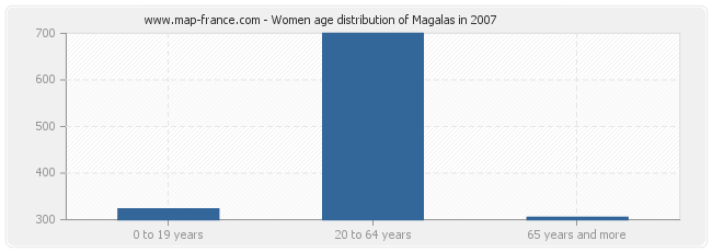 Women age distribution of Magalas in 2007