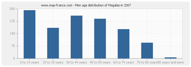 Men age distribution of Magalas in 2007