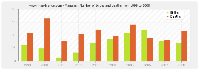 Magalas : Number of births and deaths from 1999 to 2008