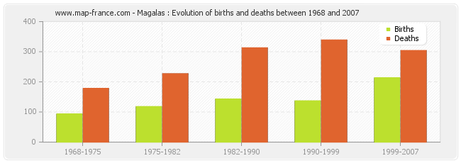 Magalas : Evolution of births and deaths between 1968 and 2007