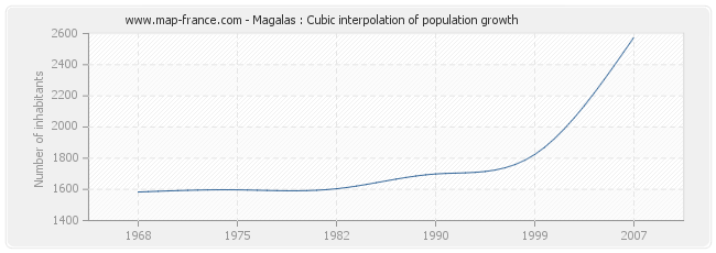 Magalas : Cubic interpolation of population growth