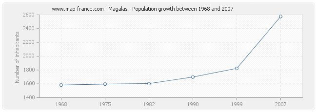Population Magalas