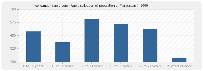 Age distribution of population of Maraussan in 1999