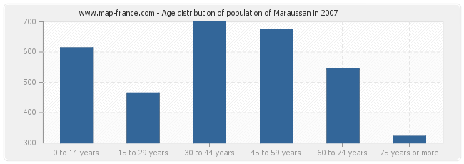 Age distribution of population of Maraussan in 2007