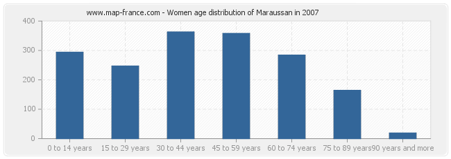 Women age distribution of Maraussan in 2007