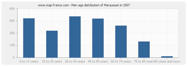 Men age distribution of Maraussan in 2007
