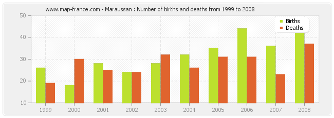 Maraussan : Number of births and deaths from 1999 to 2008