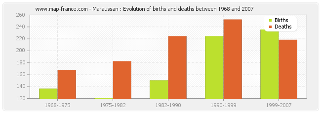 Maraussan : Evolution of births and deaths between 1968 and 2007