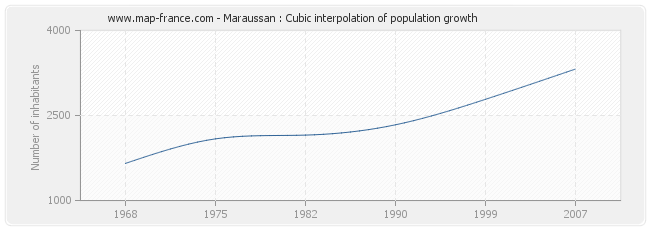 Maraussan : Cubic interpolation of population growth
