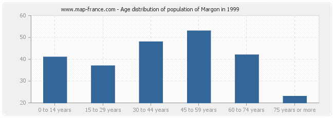 Age distribution of population of Margon in 1999