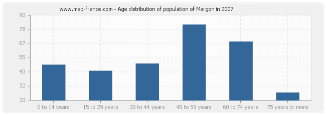 Age distribution of population of Margon in 2007