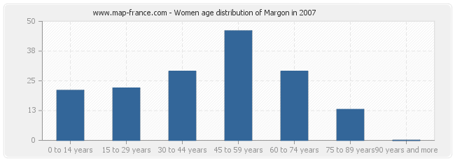 Women age distribution of Margon in 2007