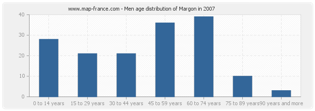 Men age distribution of Margon in 2007