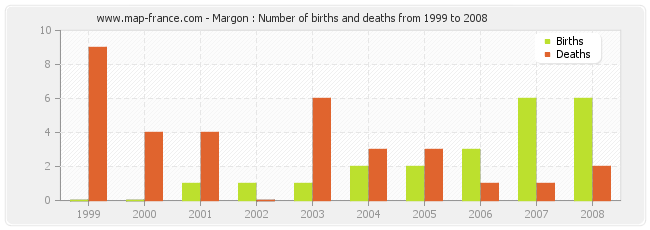 Margon : Number of births and deaths from 1999 to 2008