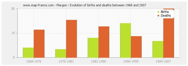 Margon : Evolution of births and deaths between 1968 and 2007