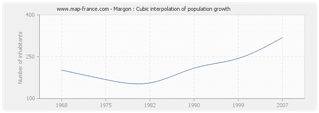 Margon : Cubic interpolation of population growth