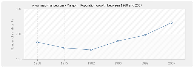 Population Margon