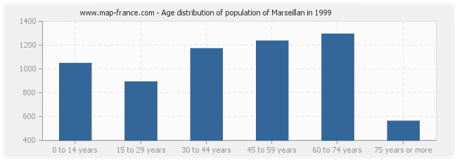 Age distribution of population of Marseillan in 1999