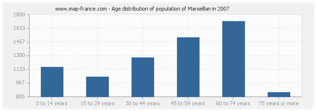 Age distribution of population of Marseillan in 2007