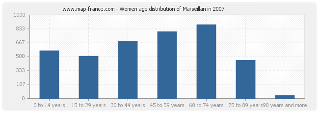 Women age distribution of Marseillan in 2007