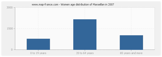 Women age distribution of Marseillan in 2007