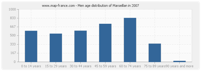 Men age distribution of Marseillan in 2007