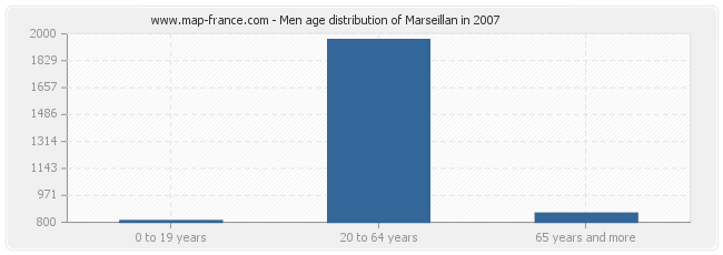 Men age distribution of Marseillan in 2007