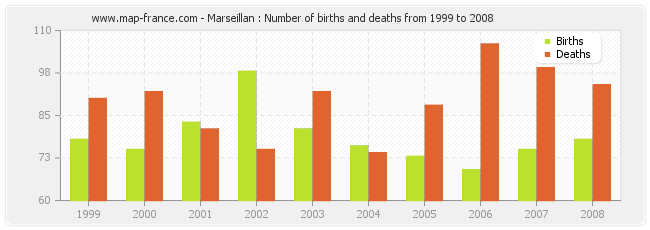 Marseillan : Number of births and deaths from 1999 to 2008