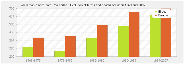 Marseillan : Evolution of births and deaths between 1968 and 2007