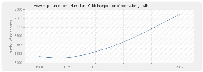 Marseillan : Cubic interpolation of population growth