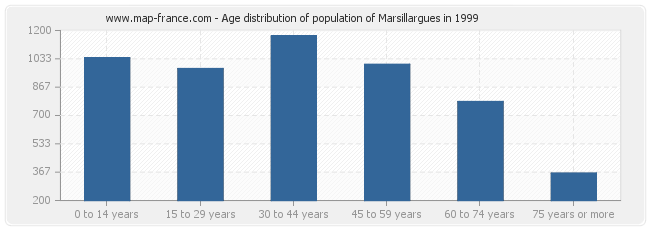 Age distribution of population of Marsillargues in 1999