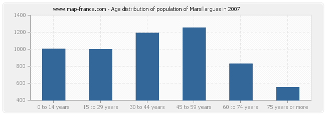 Age distribution of population of Marsillargues in 2007