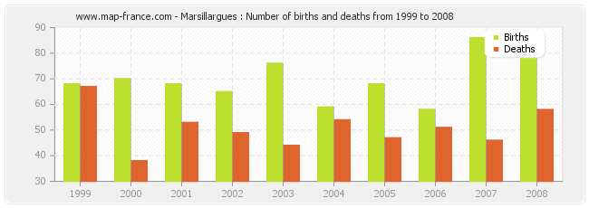 Marsillargues : Number of births and deaths from 1999 to 2008