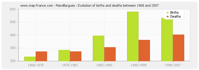Marsillargues : Evolution of births and deaths between 1968 and 2007