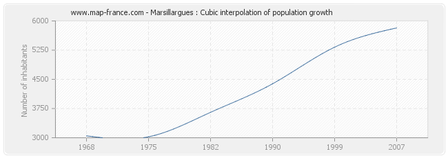 Marsillargues : Cubic interpolation of population growth