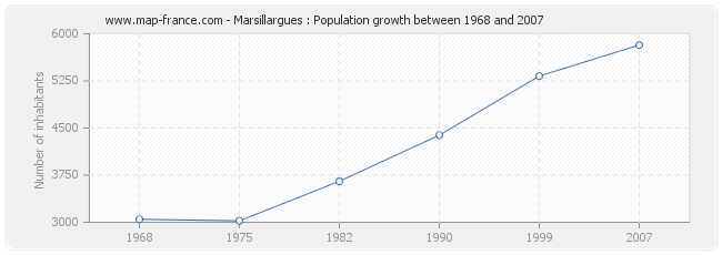 Population Marsillargues