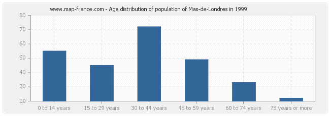 Age distribution of population of Mas-de-Londres in 1999