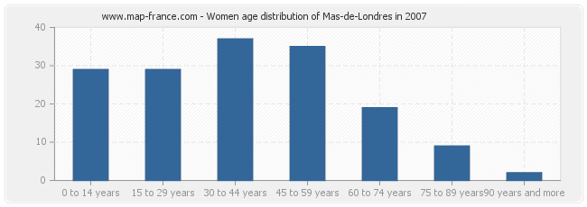 Women age distribution of Mas-de-Londres in 2007