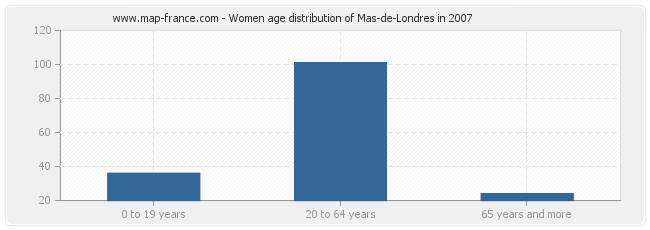 Women age distribution of Mas-de-Londres in 2007