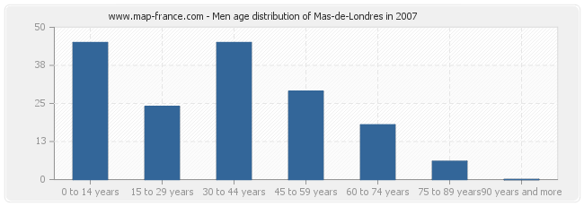 Men age distribution of Mas-de-Londres in 2007