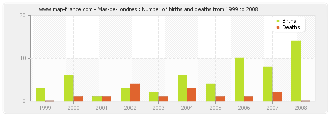 Mas-de-Londres : Number of births and deaths from 1999 to 2008
