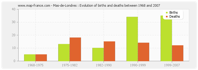 Mas-de-Londres : Evolution of births and deaths between 1968 and 2007