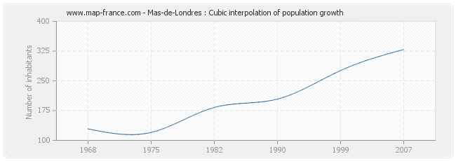 Mas-de-Londres : Cubic interpolation of population growth