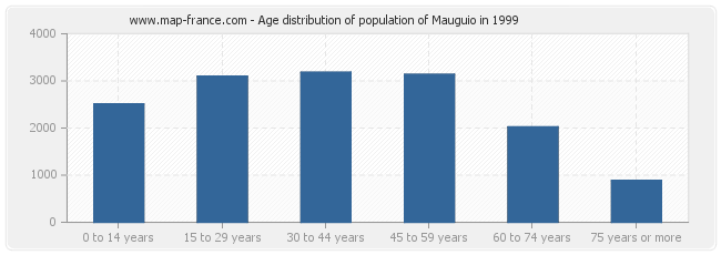 Age distribution of population of Mauguio in 1999