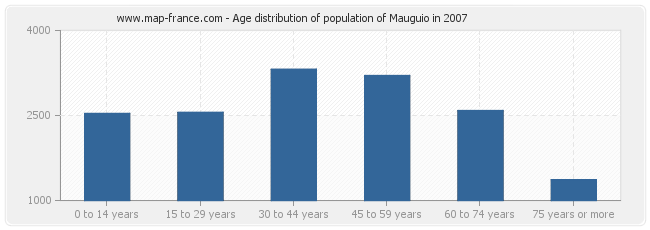 Age distribution of population of Mauguio in 2007