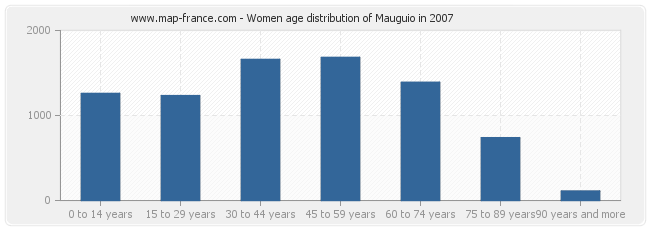 Women age distribution of Mauguio in 2007