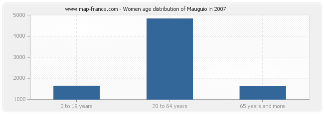 Women age distribution of Mauguio in 2007